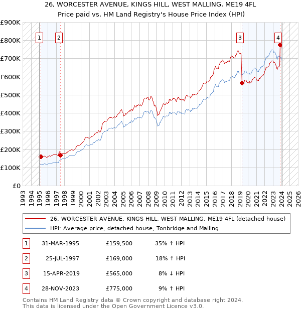 26, WORCESTER AVENUE, KINGS HILL, WEST MALLING, ME19 4FL: Price paid vs HM Land Registry's House Price Index