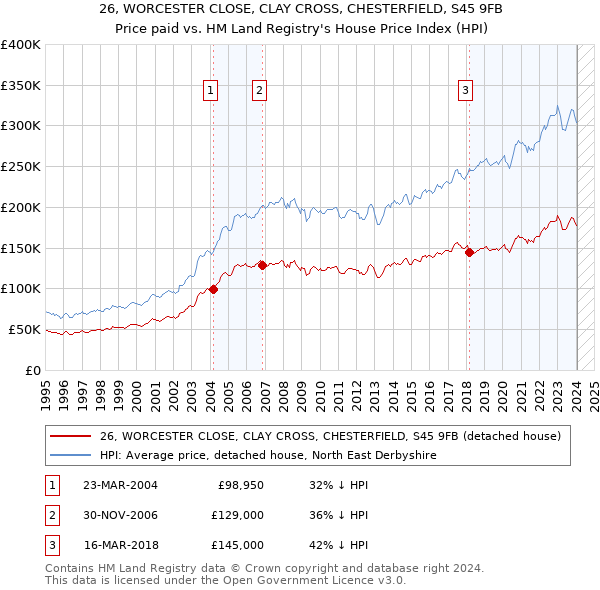 26, WORCESTER CLOSE, CLAY CROSS, CHESTERFIELD, S45 9FB: Price paid vs HM Land Registry's House Price Index