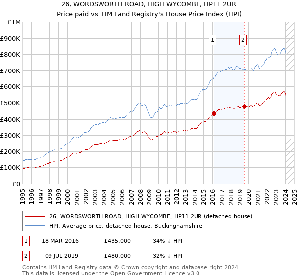 26, WORDSWORTH ROAD, HIGH WYCOMBE, HP11 2UR: Price paid vs HM Land Registry's House Price Index