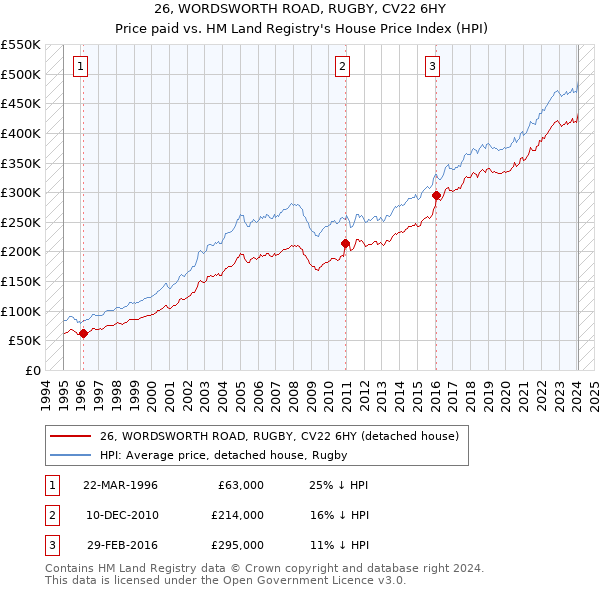 26, WORDSWORTH ROAD, RUGBY, CV22 6HY: Price paid vs HM Land Registry's House Price Index