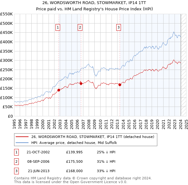 26, WORDSWORTH ROAD, STOWMARKET, IP14 1TT: Price paid vs HM Land Registry's House Price Index