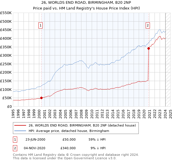 26, WORLDS END ROAD, BIRMINGHAM, B20 2NP: Price paid vs HM Land Registry's House Price Index