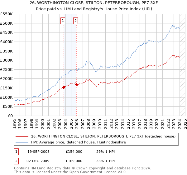 26, WORTHINGTON CLOSE, STILTON, PETERBOROUGH, PE7 3XF: Price paid vs HM Land Registry's House Price Index