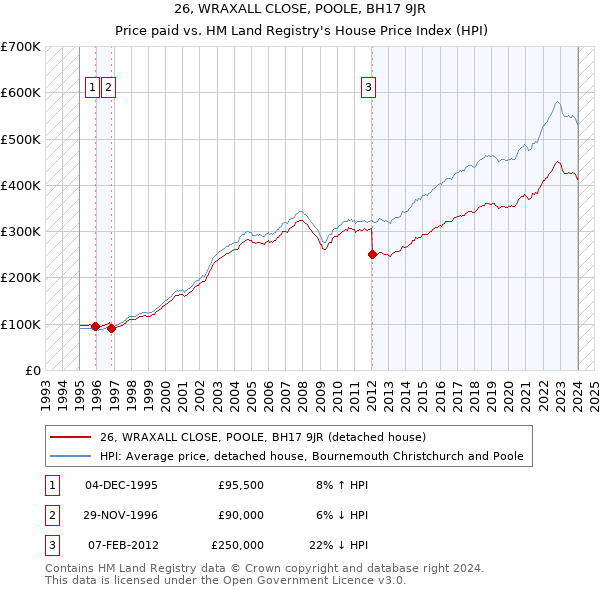 26, WRAXALL CLOSE, POOLE, BH17 9JR: Price paid vs HM Land Registry's House Price Index