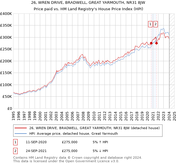 26, WREN DRIVE, BRADWELL, GREAT YARMOUTH, NR31 8JW: Price paid vs HM Land Registry's House Price Index