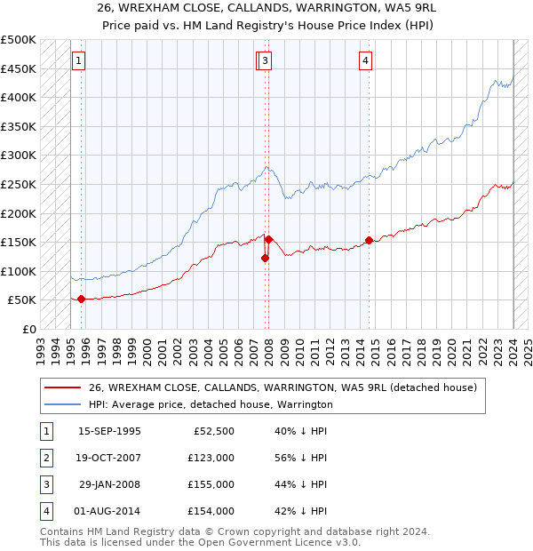 26, WREXHAM CLOSE, CALLANDS, WARRINGTON, WA5 9RL: Price paid vs HM Land Registry's House Price Index