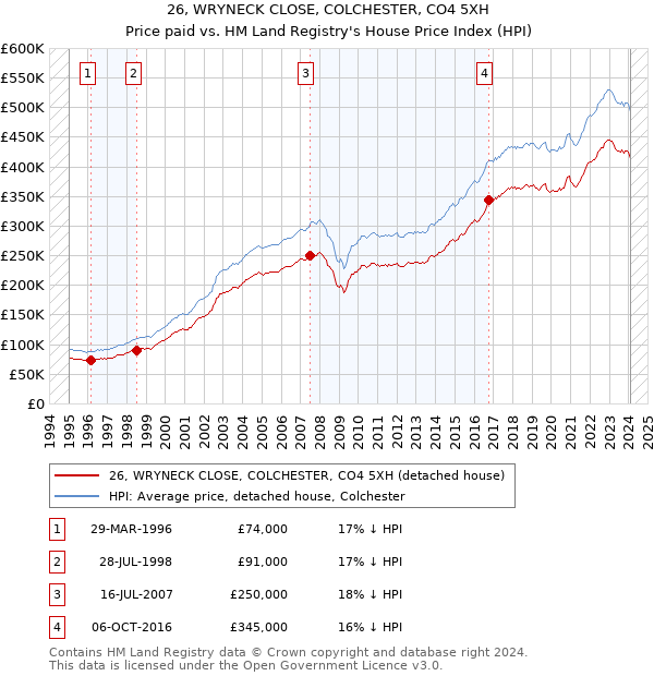 26, WRYNECK CLOSE, COLCHESTER, CO4 5XH: Price paid vs HM Land Registry's House Price Index
