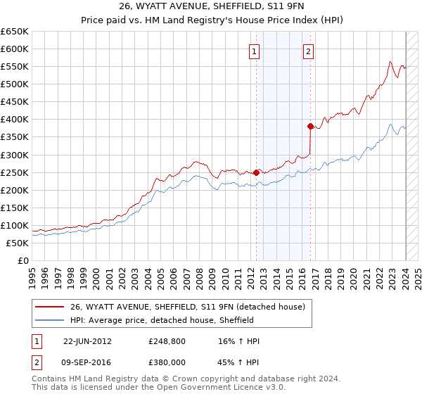 26, WYATT AVENUE, SHEFFIELD, S11 9FN: Price paid vs HM Land Registry's House Price Index