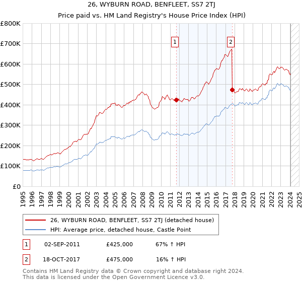 26, WYBURN ROAD, BENFLEET, SS7 2TJ: Price paid vs HM Land Registry's House Price Index