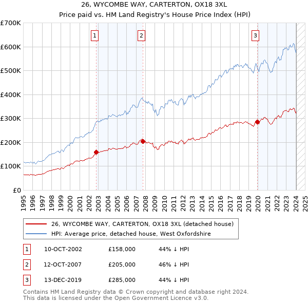 26, WYCOMBE WAY, CARTERTON, OX18 3XL: Price paid vs HM Land Registry's House Price Index