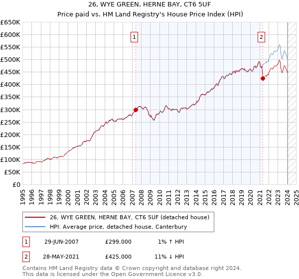 26, WYE GREEN, HERNE BAY, CT6 5UF: Price paid vs HM Land Registry's House Price Index