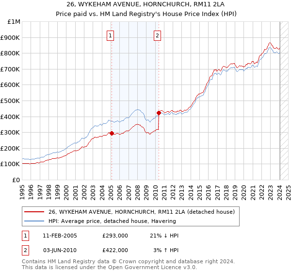 26, WYKEHAM AVENUE, HORNCHURCH, RM11 2LA: Price paid vs HM Land Registry's House Price Index