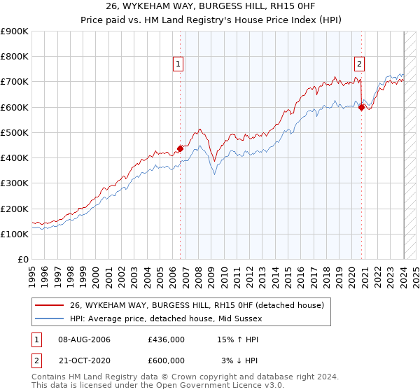 26, WYKEHAM WAY, BURGESS HILL, RH15 0HF: Price paid vs HM Land Registry's House Price Index