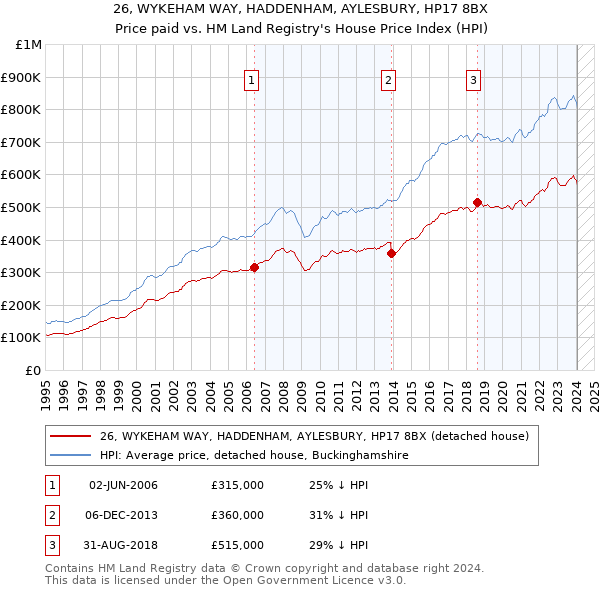 26, WYKEHAM WAY, HADDENHAM, AYLESBURY, HP17 8BX: Price paid vs HM Land Registry's House Price Index
