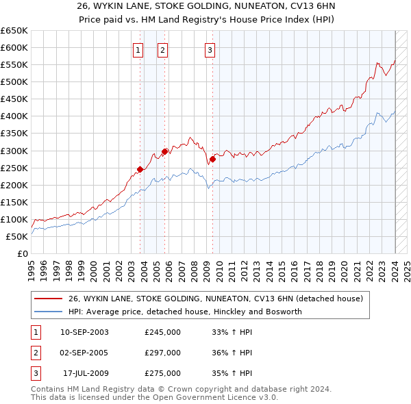 26, WYKIN LANE, STOKE GOLDING, NUNEATON, CV13 6HN: Price paid vs HM Land Registry's House Price Index