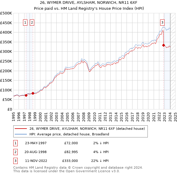 26, WYMER DRIVE, AYLSHAM, NORWICH, NR11 6XF: Price paid vs HM Land Registry's House Price Index