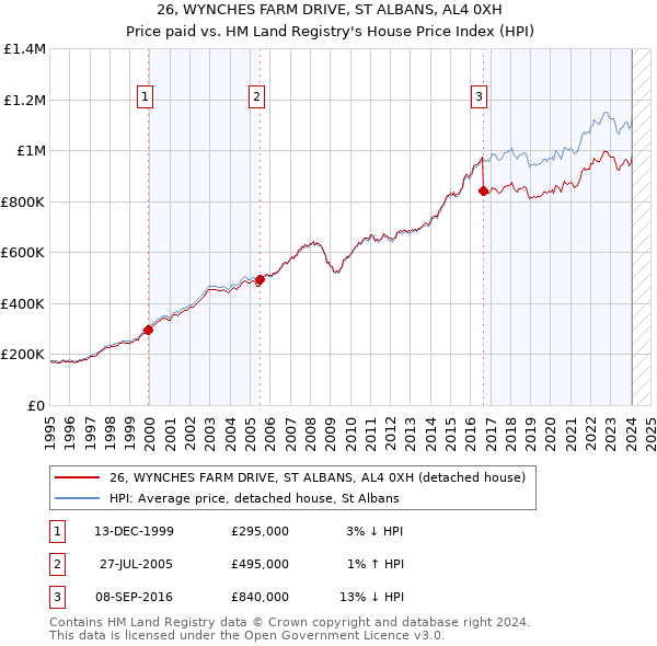 26, WYNCHES FARM DRIVE, ST ALBANS, AL4 0XH: Price paid vs HM Land Registry's House Price Index