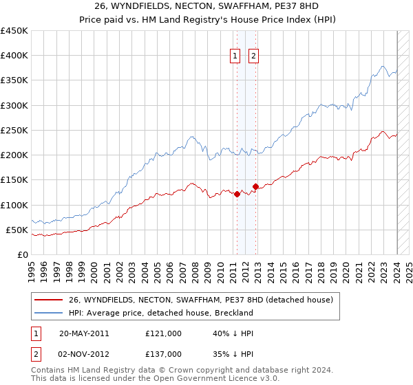 26, WYNDFIELDS, NECTON, SWAFFHAM, PE37 8HD: Price paid vs HM Land Registry's House Price Index