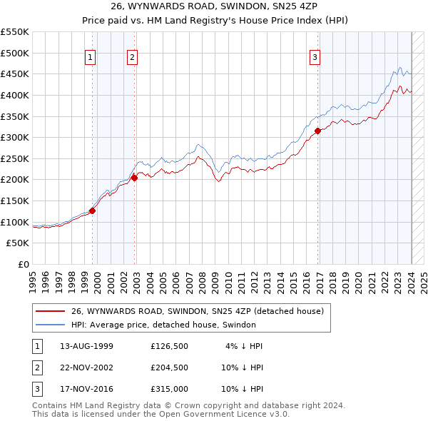 26, WYNWARDS ROAD, SWINDON, SN25 4ZP: Price paid vs HM Land Registry's House Price Index