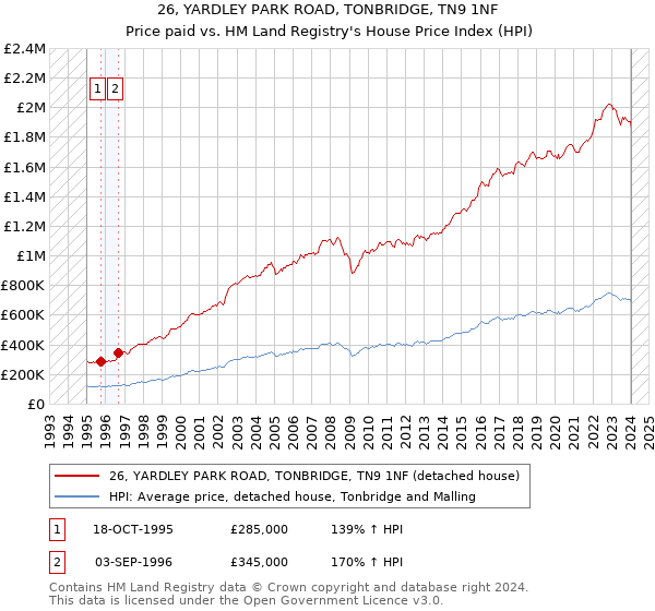 26, YARDLEY PARK ROAD, TONBRIDGE, TN9 1NF: Price paid vs HM Land Registry's House Price Index