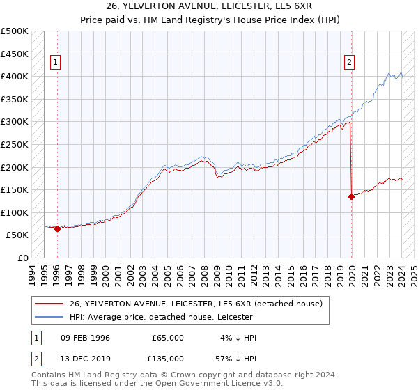 26, YELVERTON AVENUE, LEICESTER, LE5 6XR: Price paid vs HM Land Registry's House Price Index
