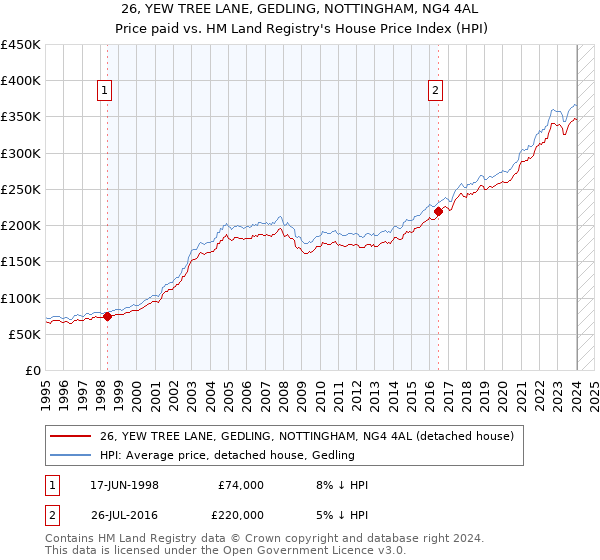26, YEW TREE LANE, GEDLING, NOTTINGHAM, NG4 4AL: Price paid vs HM Land Registry's House Price Index