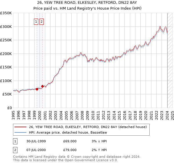26, YEW TREE ROAD, ELKESLEY, RETFORD, DN22 8AY: Price paid vs HM Land Registry's House Price Index