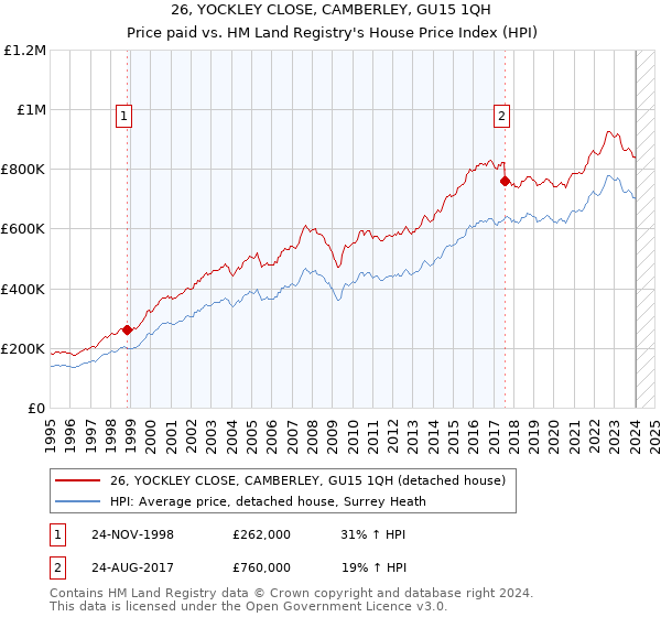 26, YOCKLEY CLOSE, CAMBERLEY, GU15 1QH: Price paid vs HM Land Registry's House Price Index