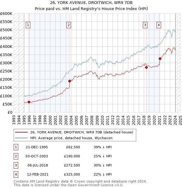 26, YORK AVENUE, DROITWICH, WR9 7DB: Price paid vs HM Land Registry's House Price Index
