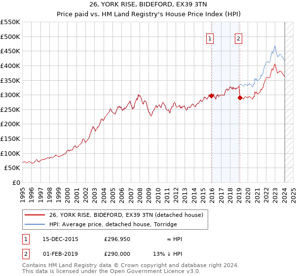 26, YORK RISE, BIDEFORD, EX39 3TN: Price paid vs HM Land Registry's House Price Index