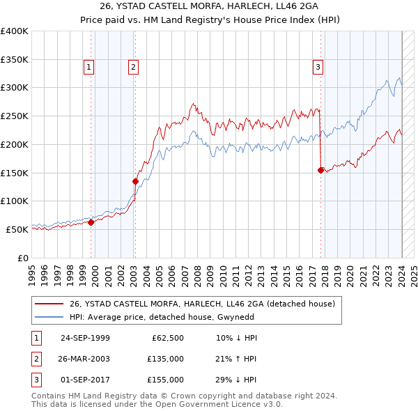 26, YSTAD CASTELL MORFA, HARLECH, LL46 2GA: Price paid vs HM Land Registry's House Price Index
