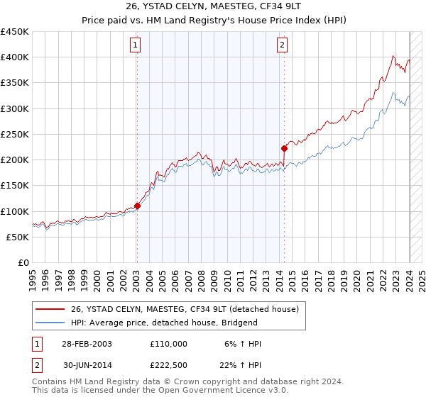 26, YSTAD CELYN, MAESTEG, CF34 9LT: Price paid vs HM Land Registry's House Price Index