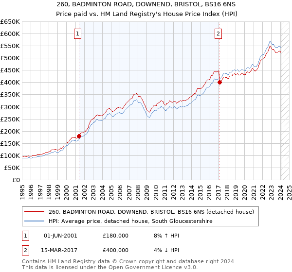 260, BADMINTON ROAD, DOWNEND, BRISTOL, BS16 6NS: Price paid vs HM Land Registry's House Price Index