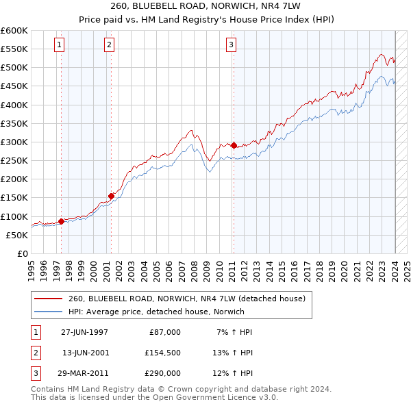 260, BLUEBELL ROAD, NORWICH, NR4 7LW: Price paid vs HM Land Registry's House Price Index