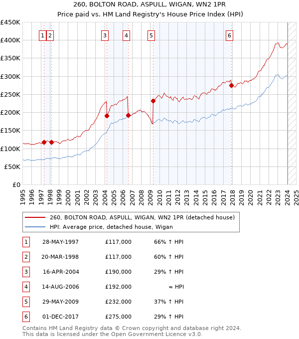260, BOLTON ROAD, ASPULL, WIGAN, WN2 1PR: Price paid vs HM Land Registry's House Price Index