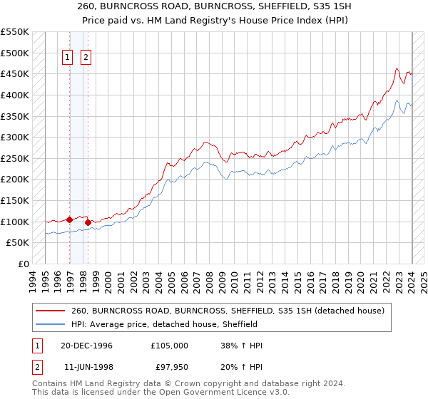260, BURNCROSS ROAD, BURNCROSS, SHEFFIELD, S35 1SH: Price paid vs HM Land Registry's House Price Index