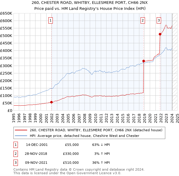 260, CHESTER ROAD, WHITBY, ELLESMERE PORT, CH66 2NX: Price paid vs HM Land Registry's House Price Index