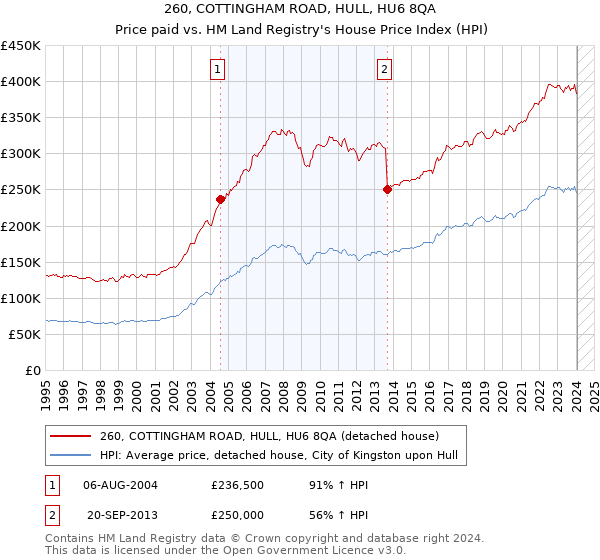 260, COTTINGHAM ROAD, HULL, HU6 8QA: Price paid vs HM Land Registry's House Price Index