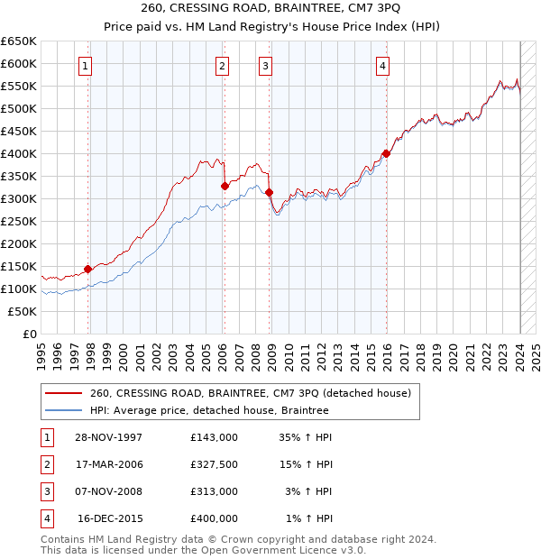 260, CRESSING ROAD, BRAINTREE, CM7 3PQ: Price paid vs HM Land Registry's House Price Index