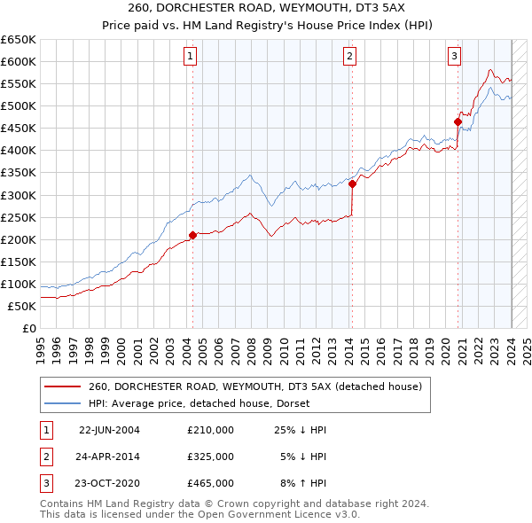 260, DORCHESTER ROAD, WEYMOUTH, DT3 5AX: Price paid vs HM Land Registry's House Price Index