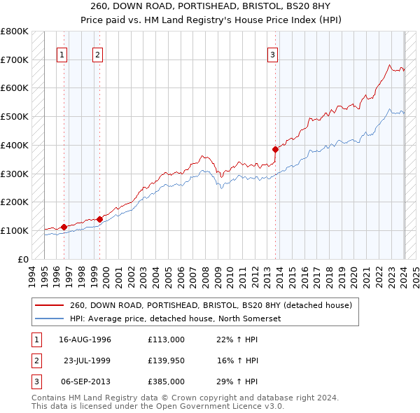 260, DOWN ROAD, PORTISHEAD, BRISTOL, BS20 8HY: Price paid vs HM Land Registry's House Price Index