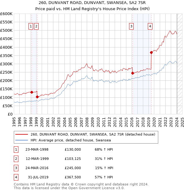 260, DUNVANT ROAD, DUNVANT, SWANSEA, SA2 7SR: Price paid vs HM Land Registry's House Price Index