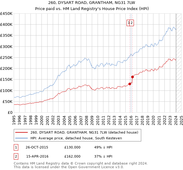 260, DYSART ROAD, GRANTHAM, NG31 7LW: Price paid vs HM Land Registry's House Price Index