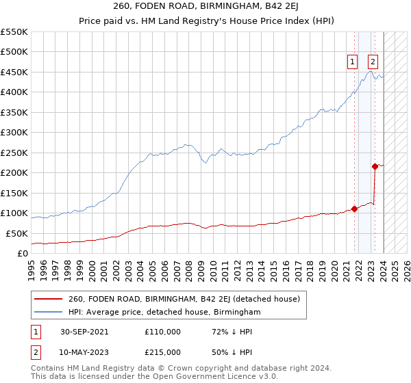 260, FODEN ROAD, BIRMINGHAM, B42 2EJ: Price paid vs HM Land Registry's House Price Index