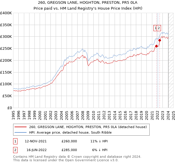 260, GREGSON LANE, HOGHTON, PRESTON, PR5 0LA: Price paid vs HM Land Registry's House Price Index