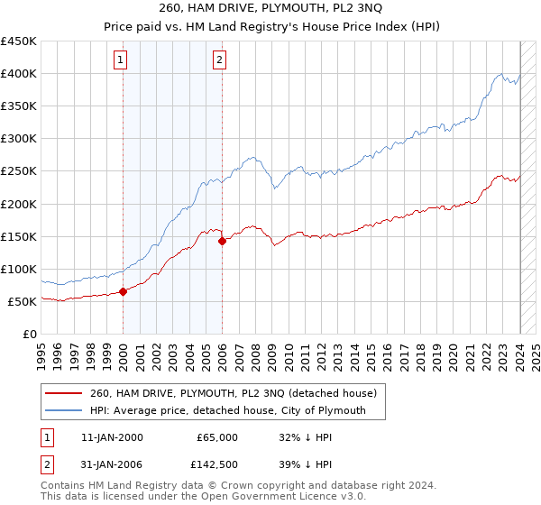 260, HAM DRIVE, PLYMOUTH, PL2 3NQ: Price paid vs HM Land Registry's House Price Index