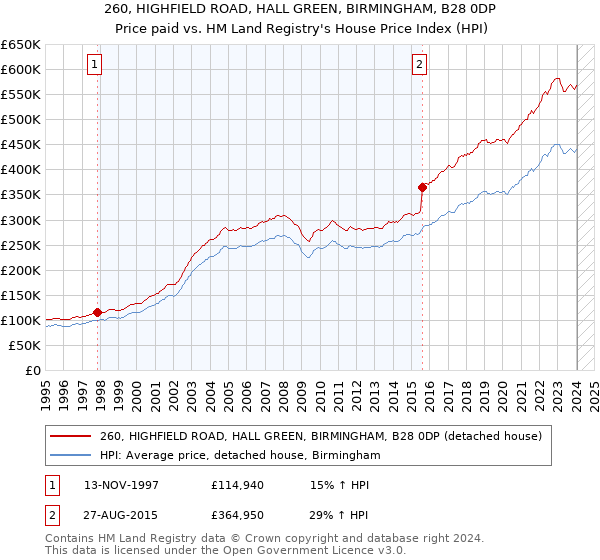 260, HIGHFIELD ROAD, HALL GREEN, BIRMINGHAM, B28 0DP: Price paid vs HM Land Registry's House Price Index