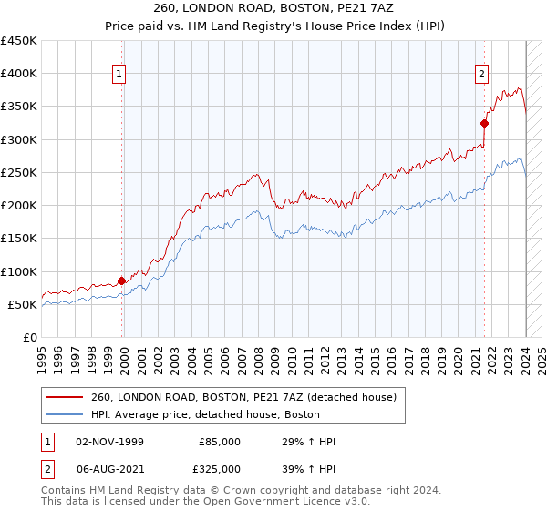 260, LONDON ROAD, BOSTON, PE21 7AZ: Price paid vs HM Land Registry's House Price Index