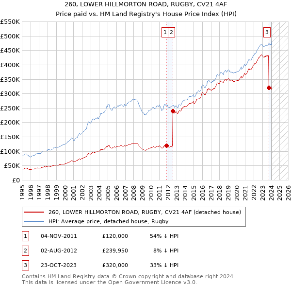 260, LOWER HILLMORTON ROAD, RUGBY, CV21 4AF: Price paid vs HM Land Registry's House Price Index