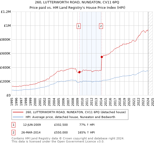 260, LUTTERWORTH ROAD, NUNEATON, CV11 6PQ: Price paid vs HM Land Registry's House Price Index